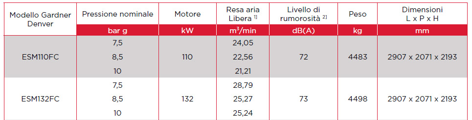 Compressore a velocità fissa ESM 110-132 FC