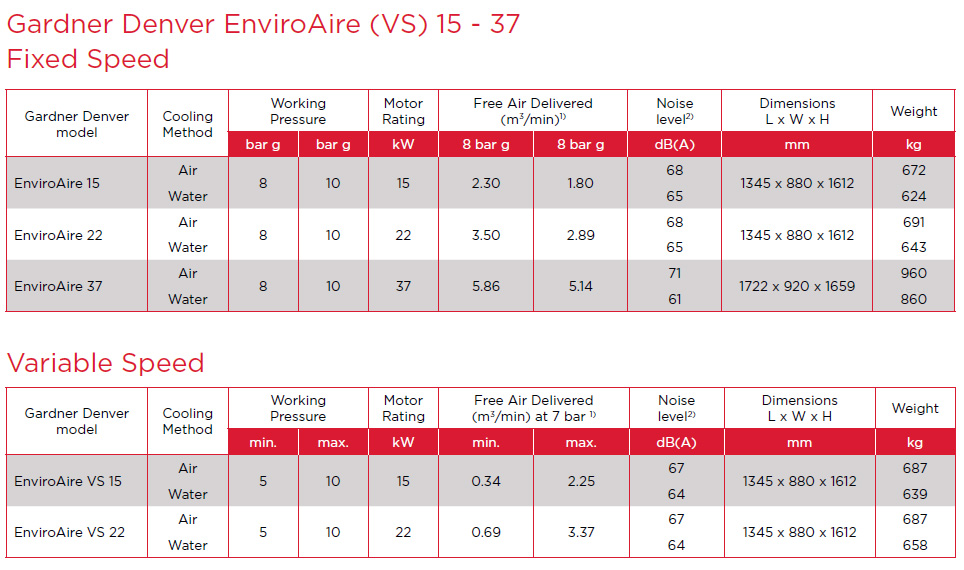 Scheda tecnica EnviroAire VS 15-37 kW