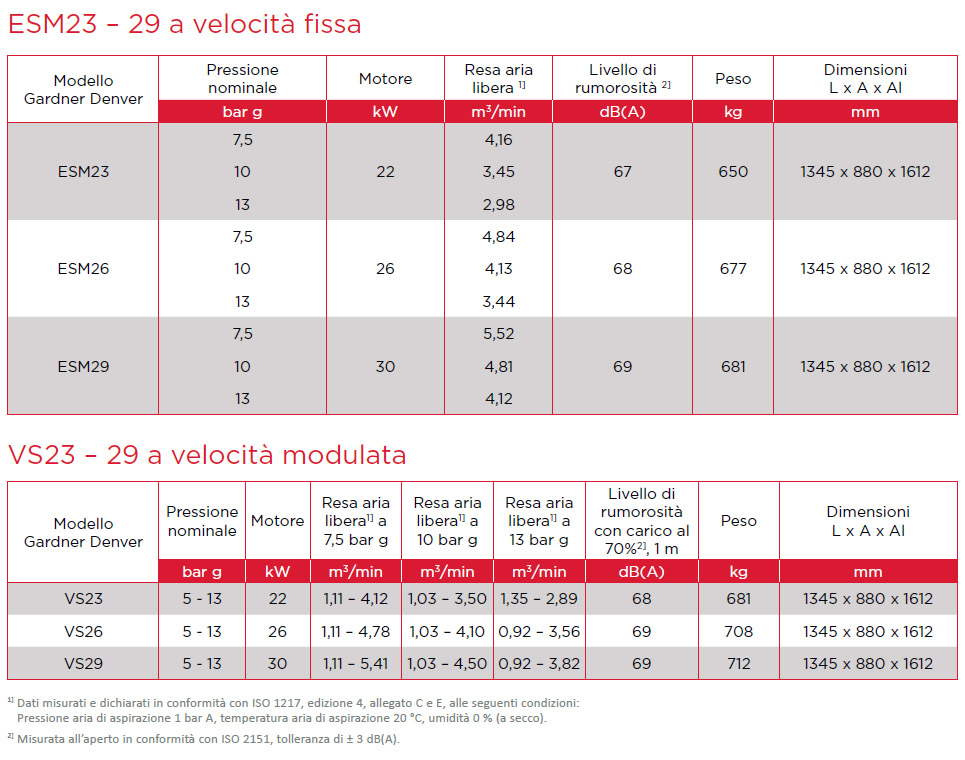 ESM23-29 Velocità fisse e modulata